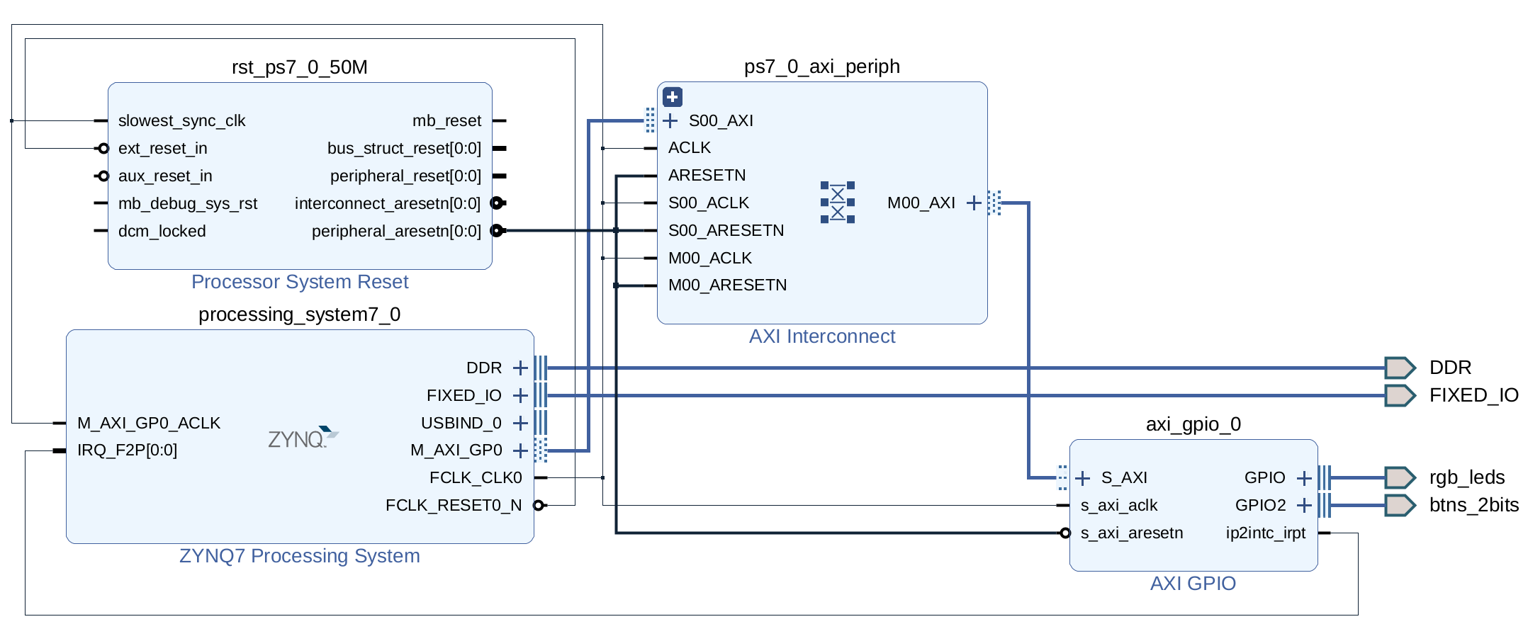 Block diagram single AXI GPIO