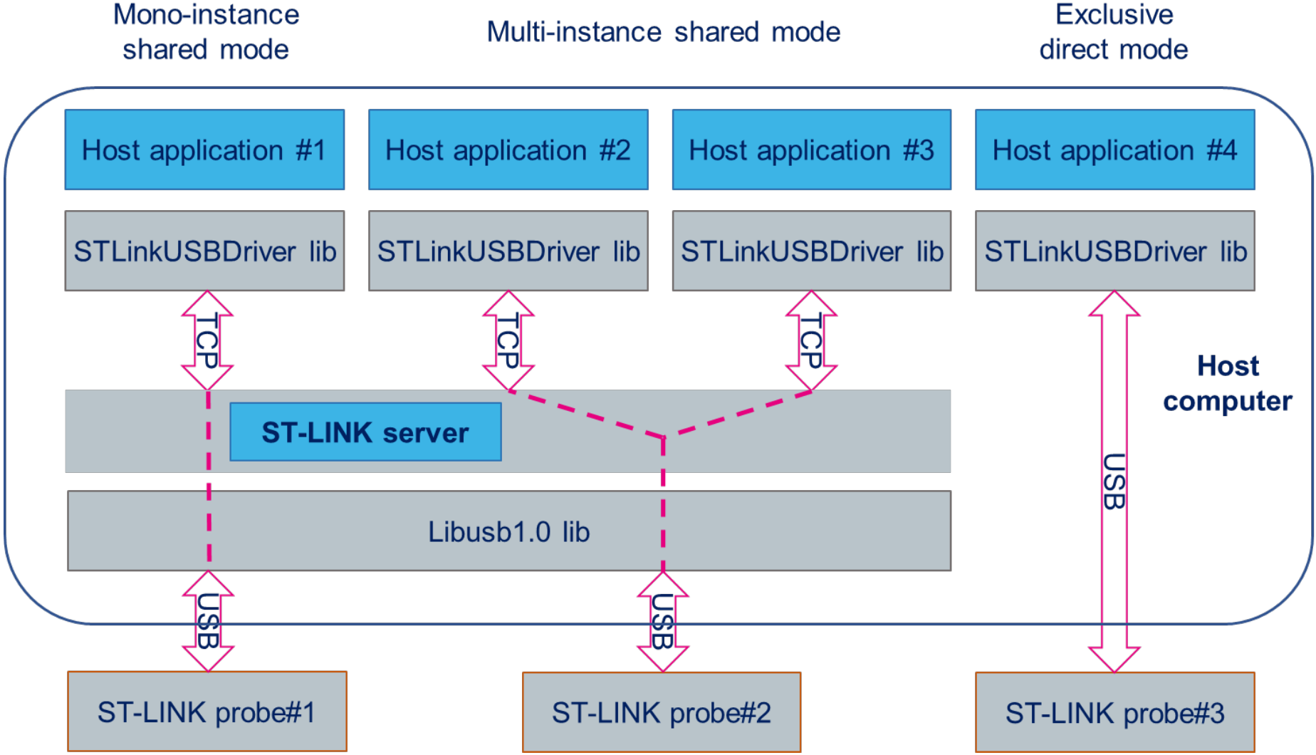 Schema of possible ST-Link connections