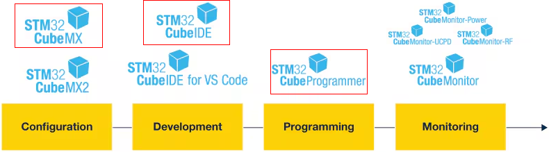 Software pool in the SMT32Cube toolchain