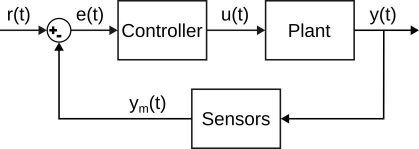 Control loop